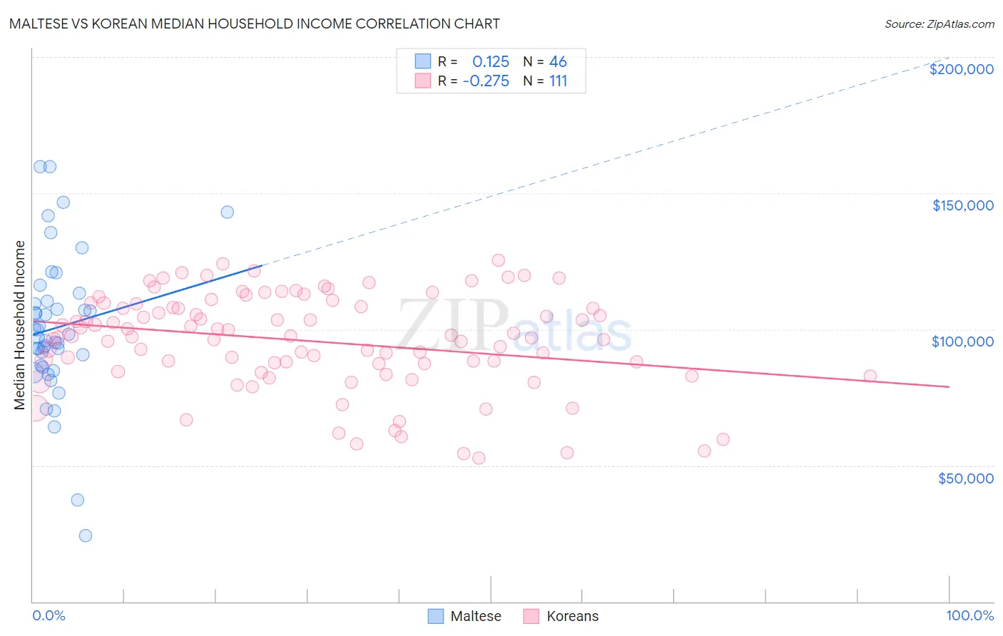 Maltese vs Korean Median Household Income