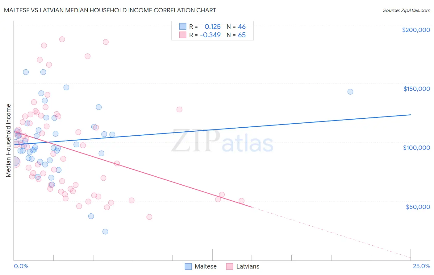 Maltese vs Latvian Median Household Income