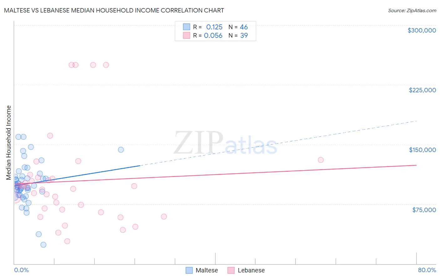 Maltese vs Lebanese Median Household Income