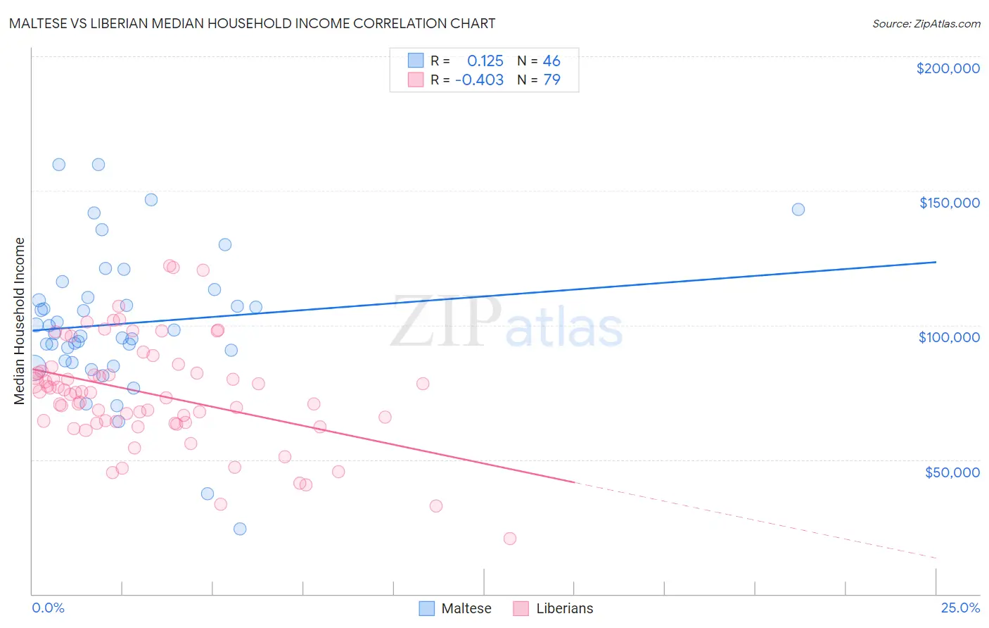 Maltese vs Liberian Median Household Income