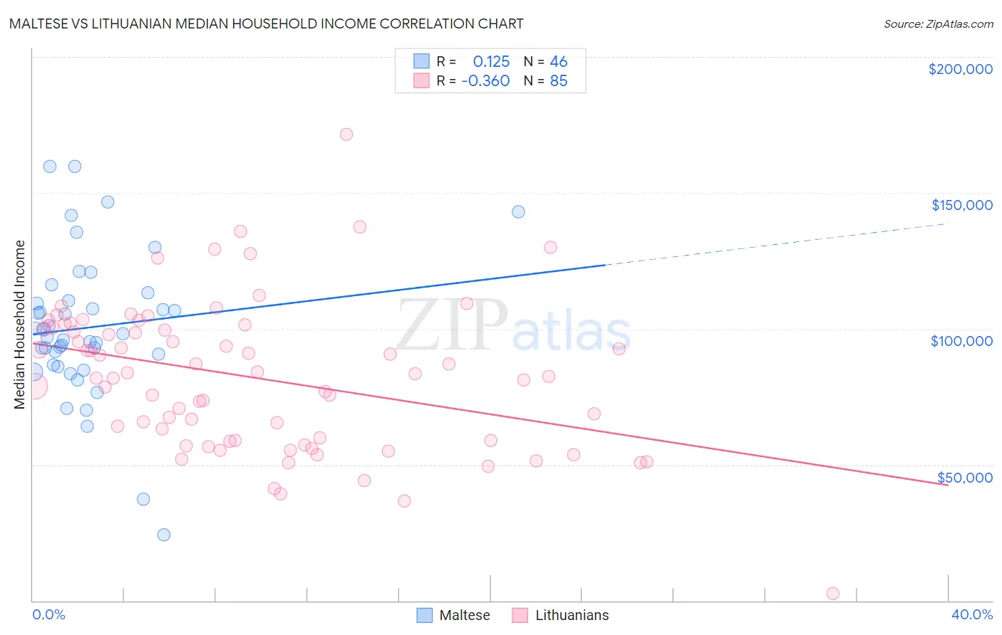 Maltese vs Lithuanian Median Household Income