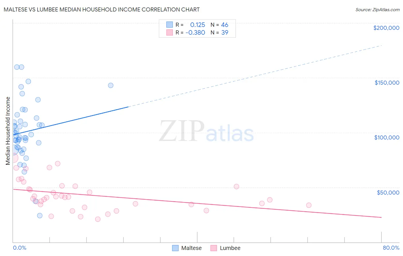 Maltese vs Lumbee Median Household Income