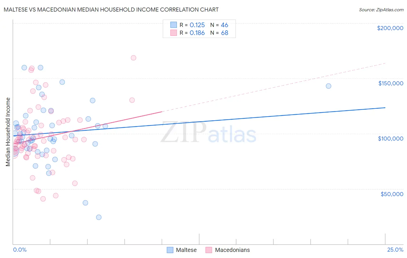 Maltese vs Macedonian Median Household Income