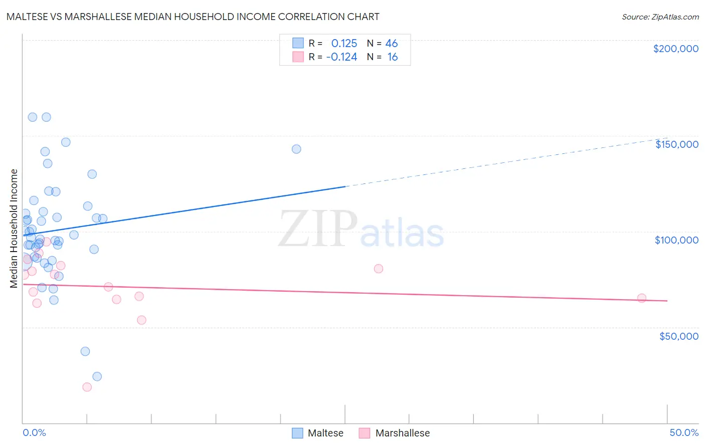 Maltese vs Marshallese Median Household Income