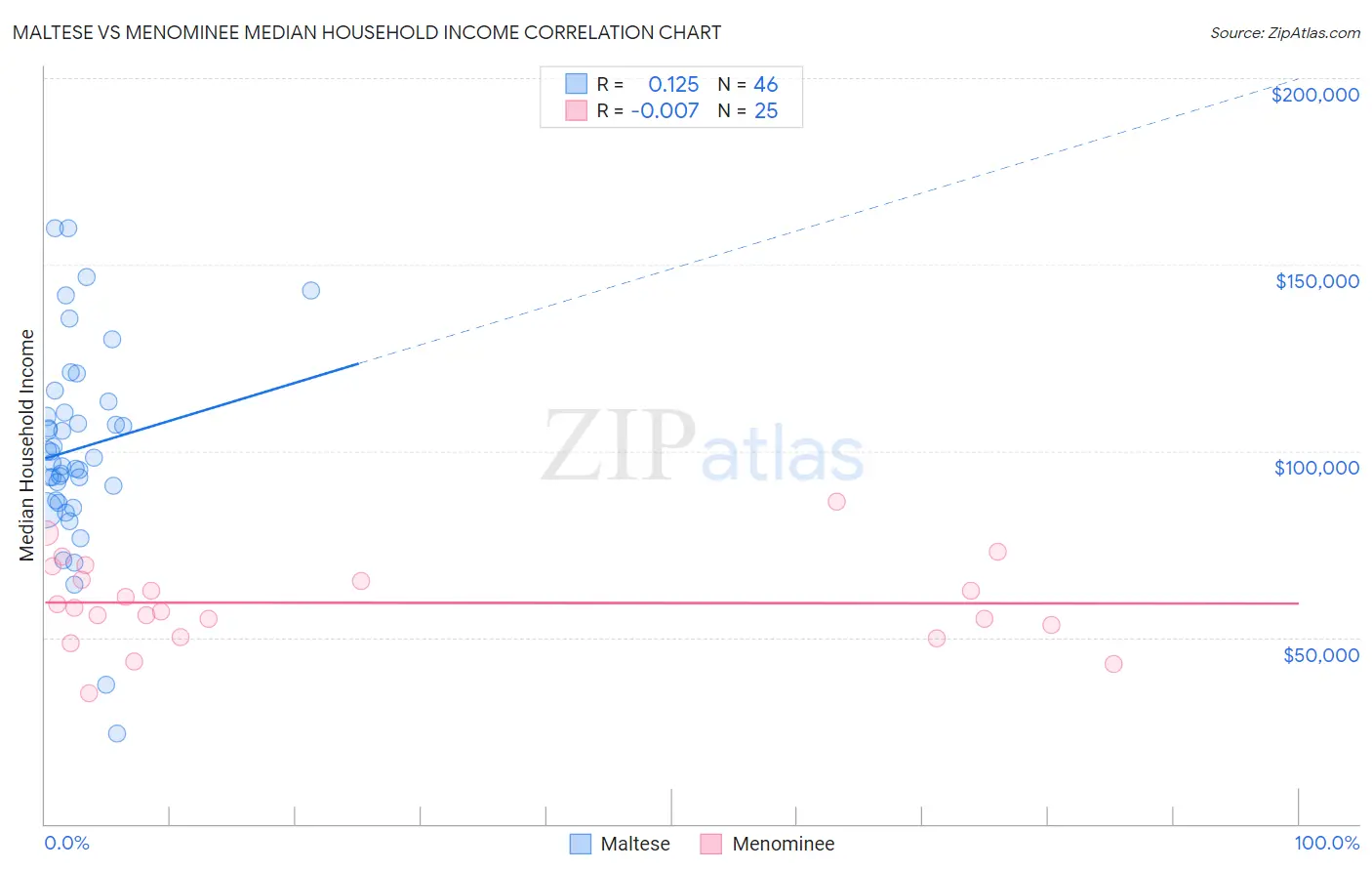 Maltese vs Menominee Median Household Income