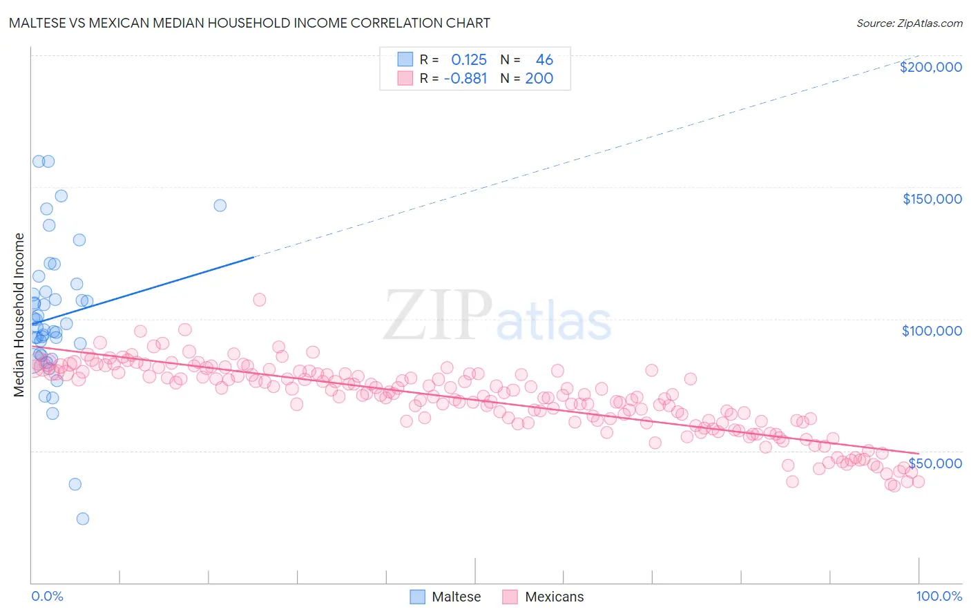 Maltese vs Mexican Median Household Income