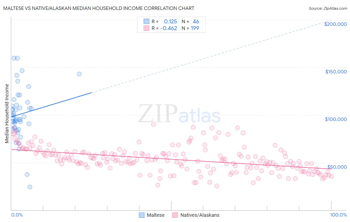 Maltese vs Native/Alaskan Median Household Income