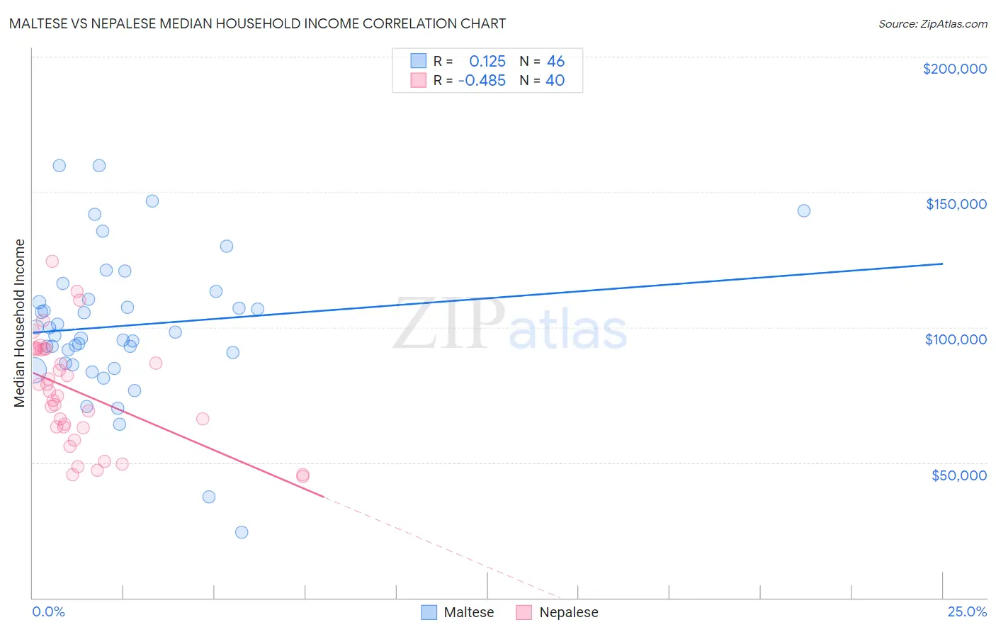 Maltese vs Nepalese Median Household Income