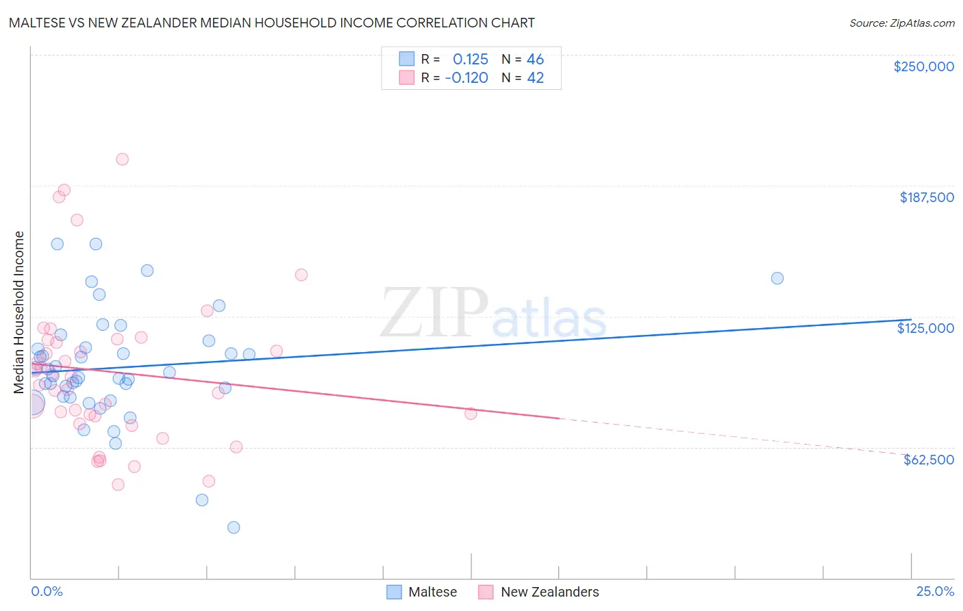 Maltese vs New Zealander Median Household Income