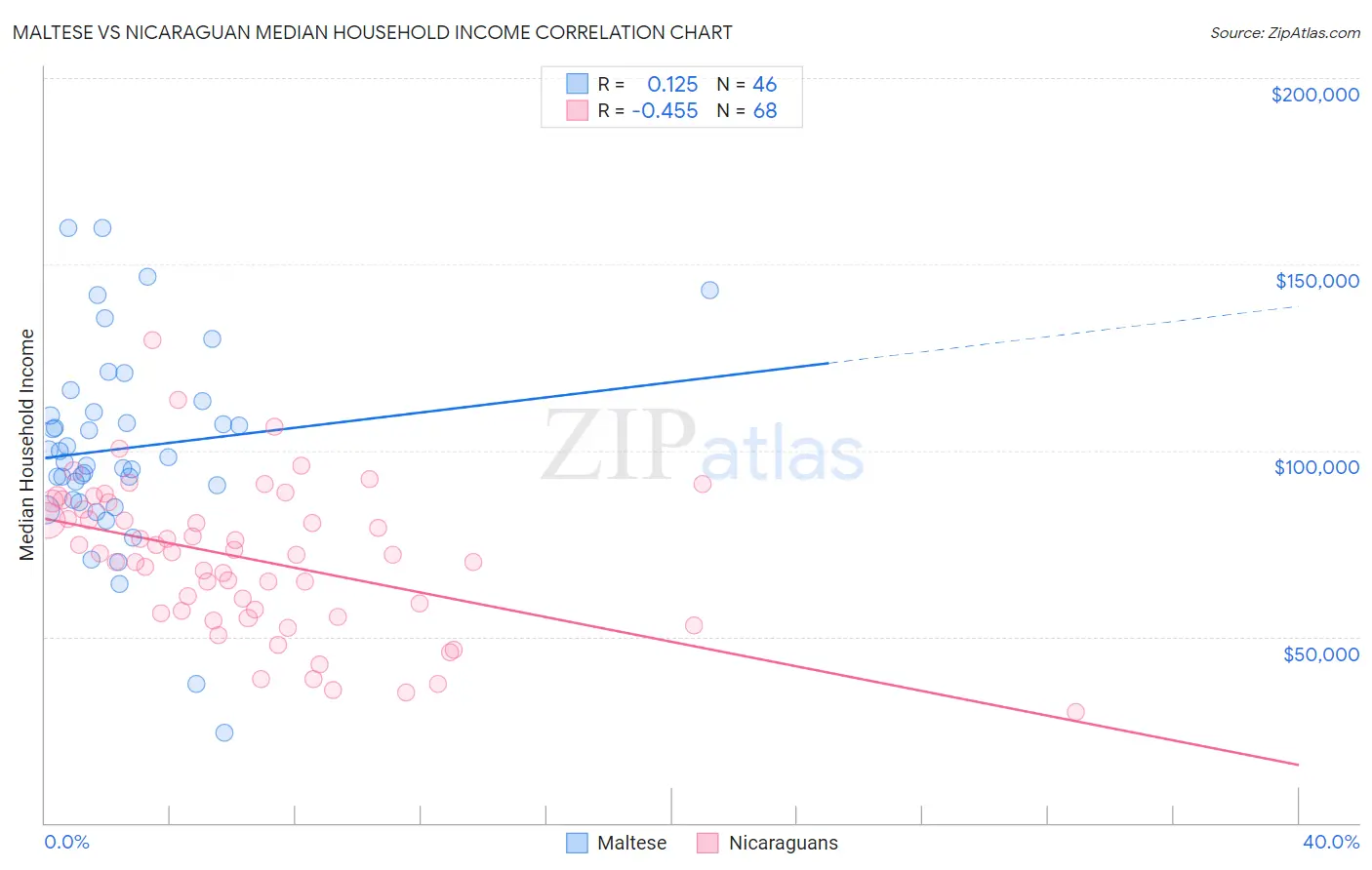 Maltese vs Nicaraguan Median Household Income