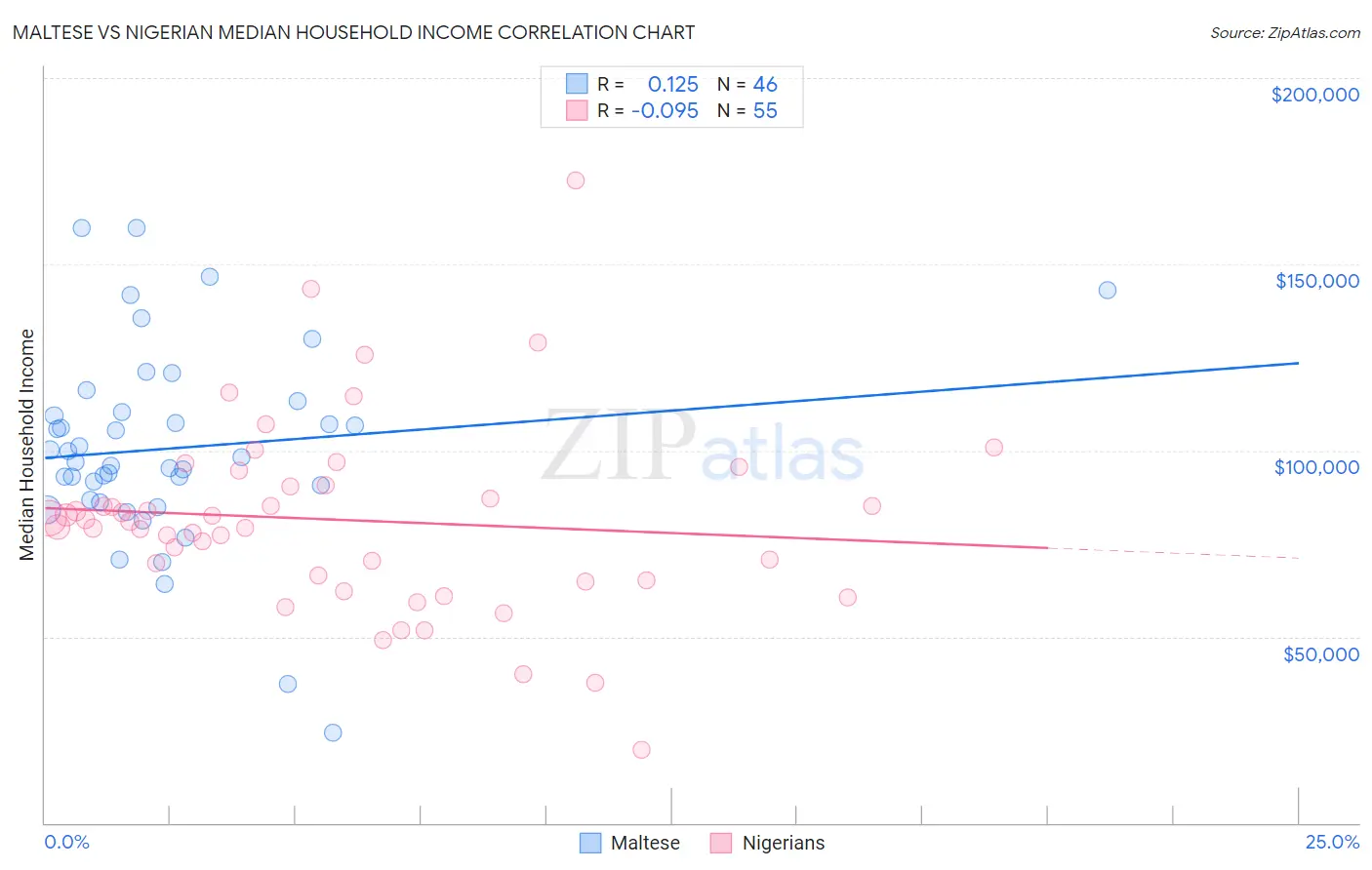 Maltese vs Nigerian Median Household Income