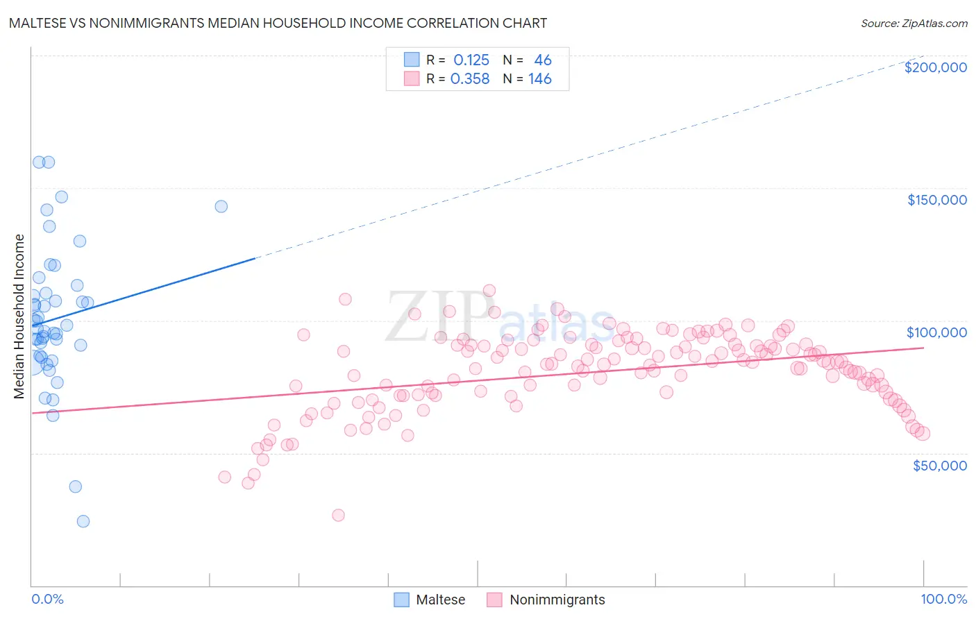 Maltese vs Nonimmigrants Median Household Income