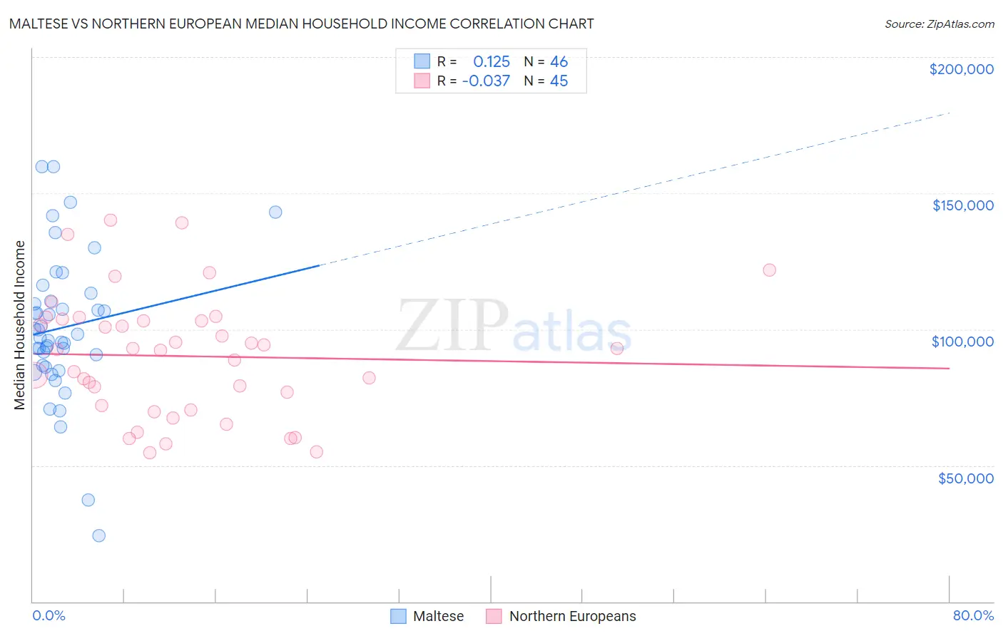 Maltese vs Northern European Median Household Income