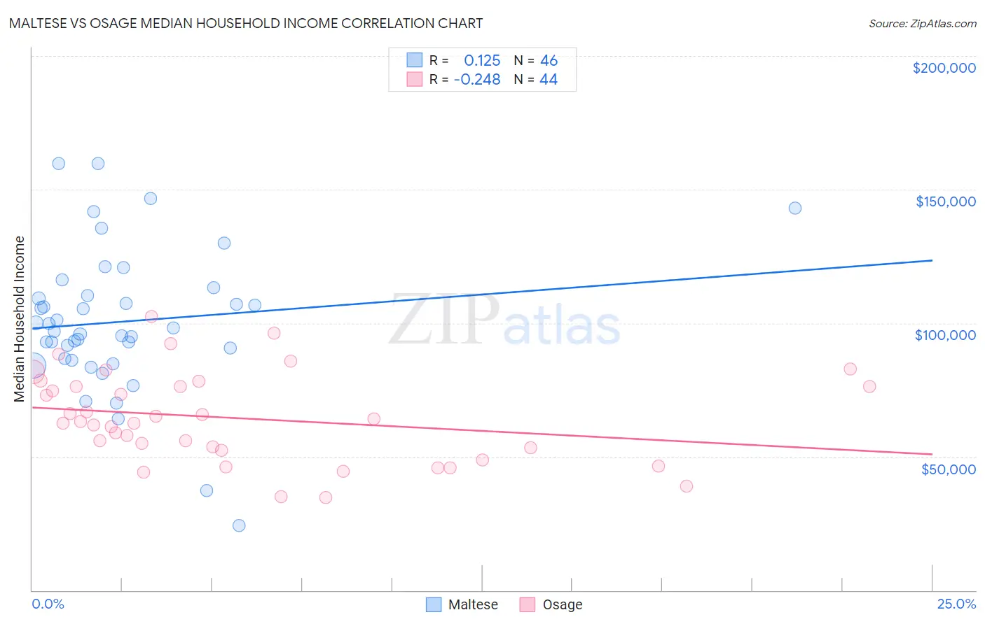 Maltese vs Osage Median Household Income