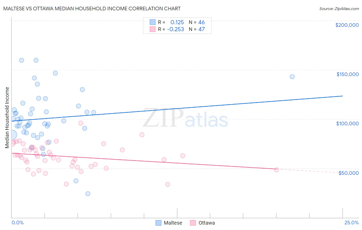 Maltese vs Ottawa Median Household Income