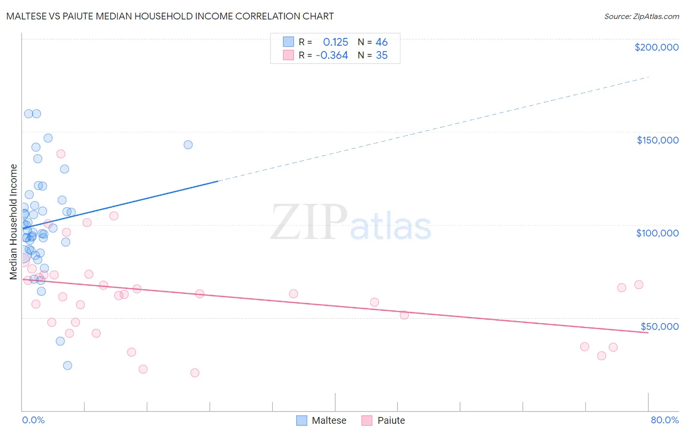 Maltese vs Paiute Median Household Income