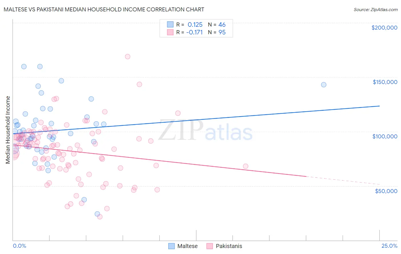 Maltese vs Pakistani Median Household Income