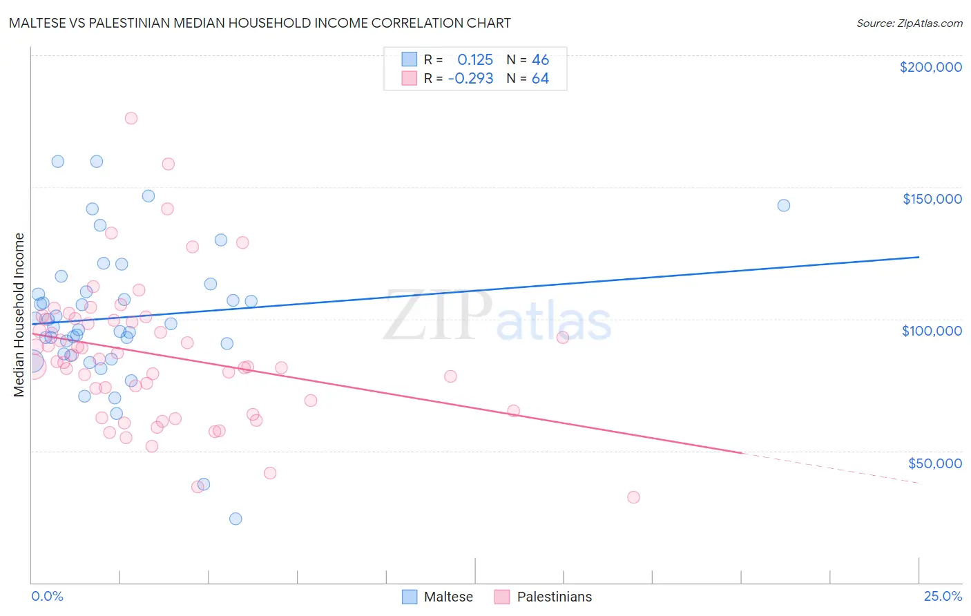 Maltese vs Palestinian Median Household Income