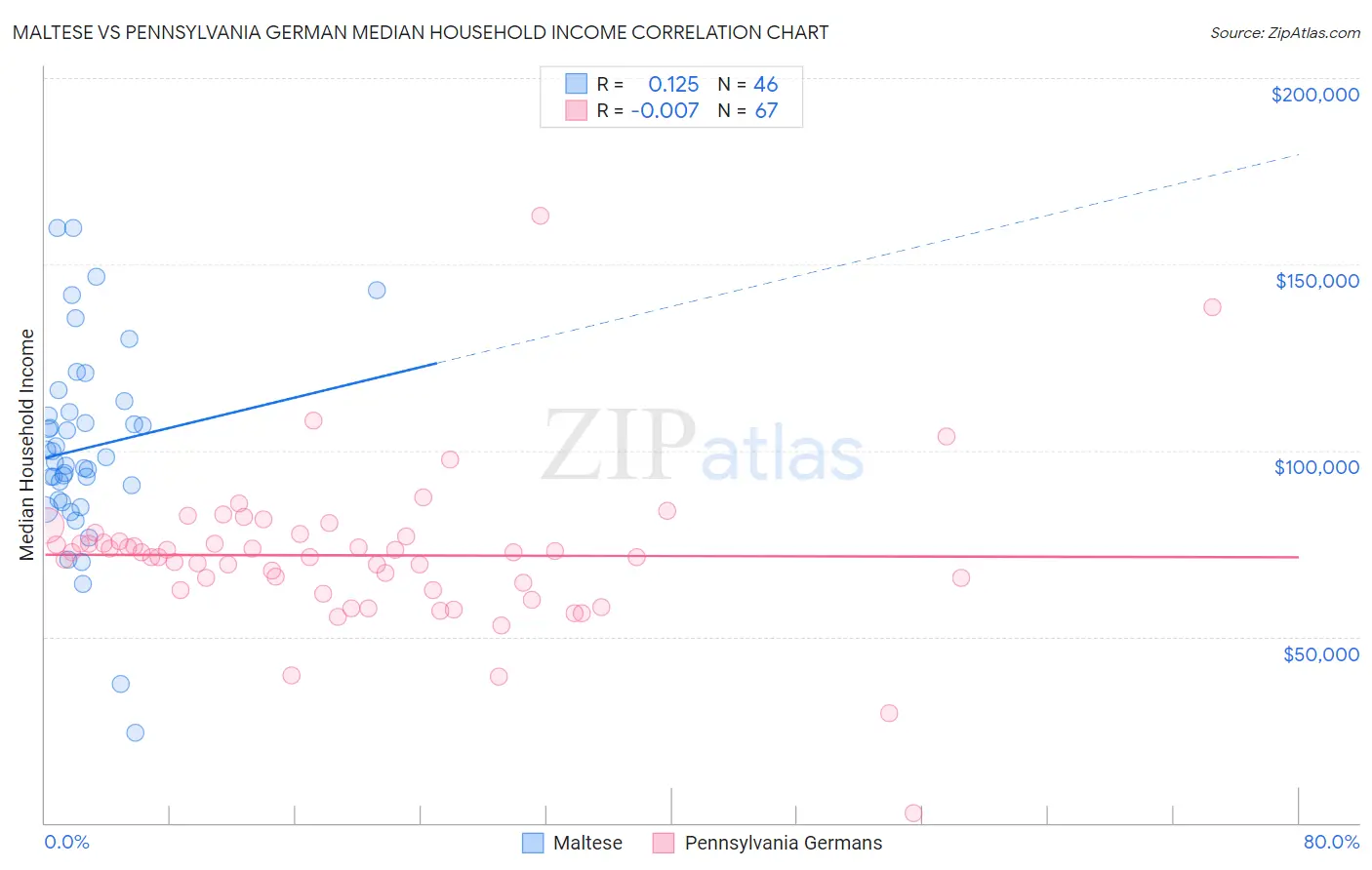 Maltese vs Pennsylvania German Median Household Income