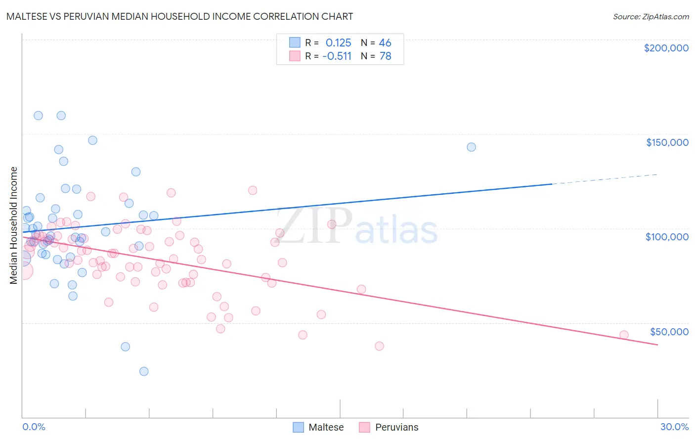 Maltese vs Peruvian Median Household Income