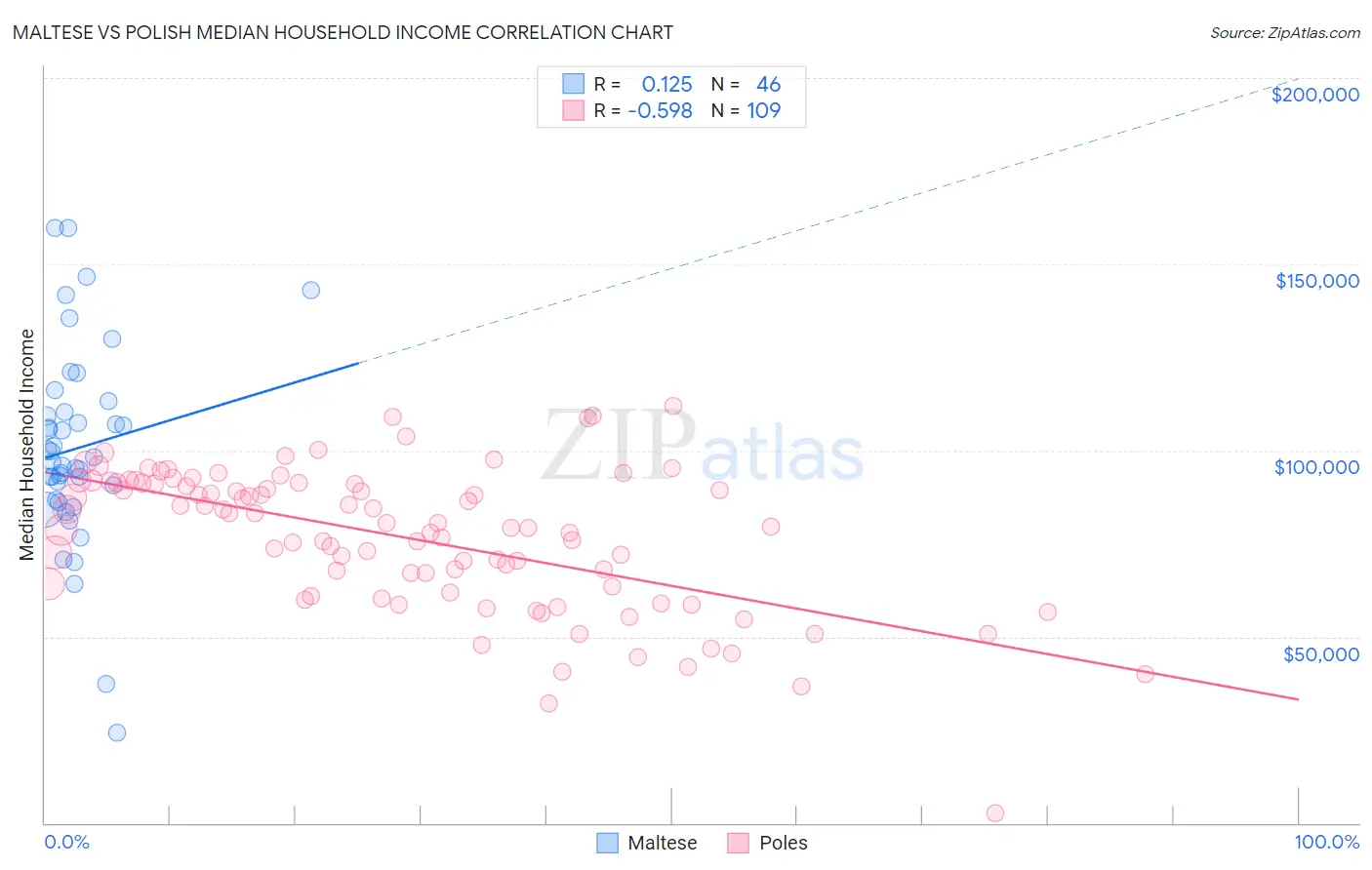 Maltese vs Polish Median Household Income