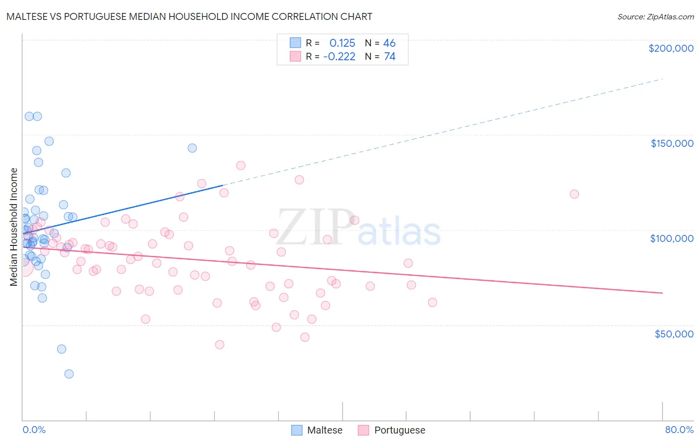 Maltese vs Portuguese Median Household Income