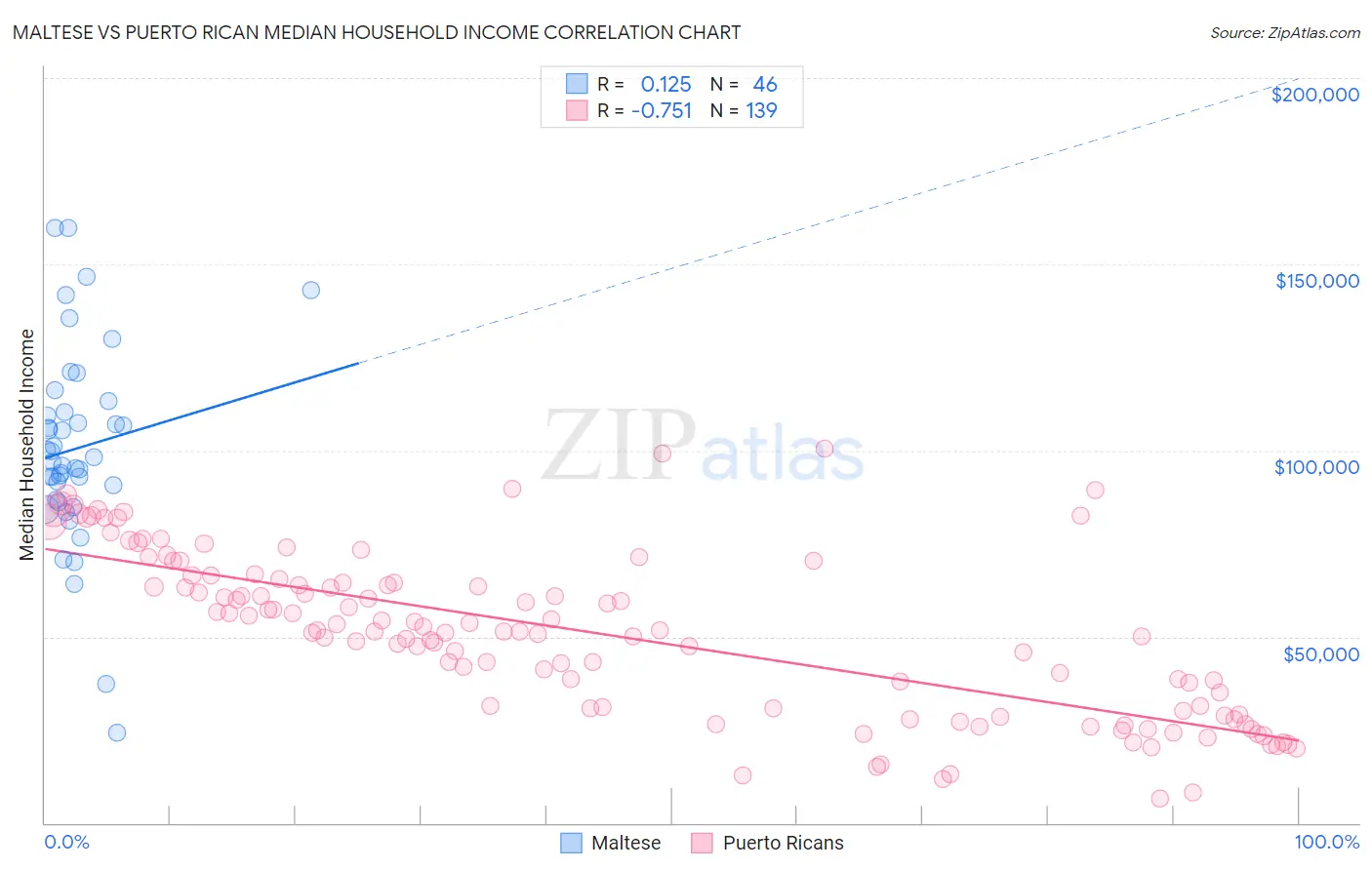 Maltese vs Puerto Rican Median Household Income