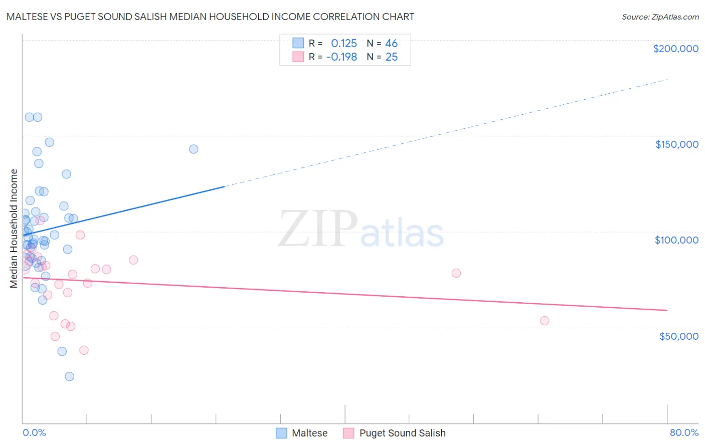 Maltese vs Puget Sound Salish Median Household Income