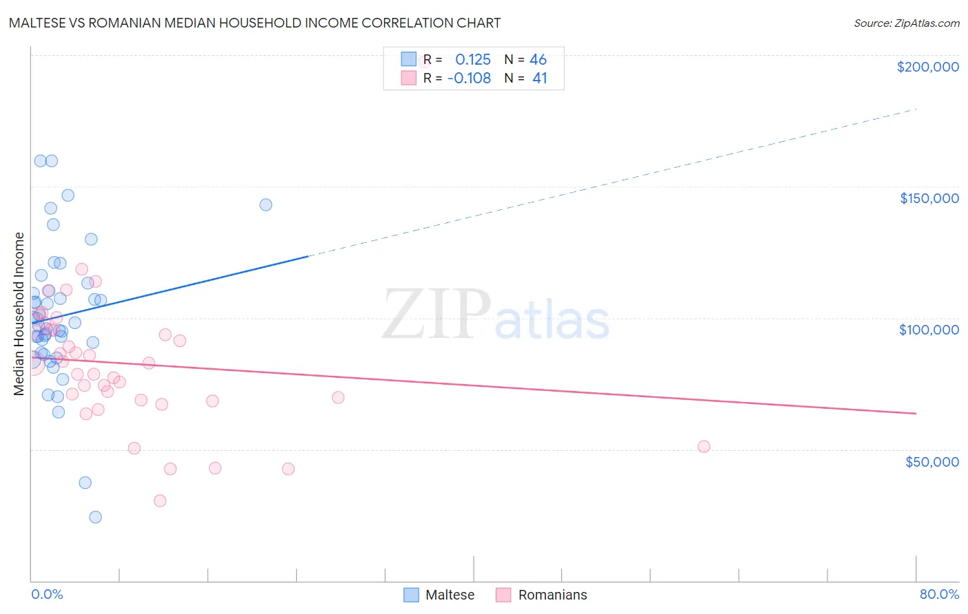 Maltese vs Romanian Median Household Income