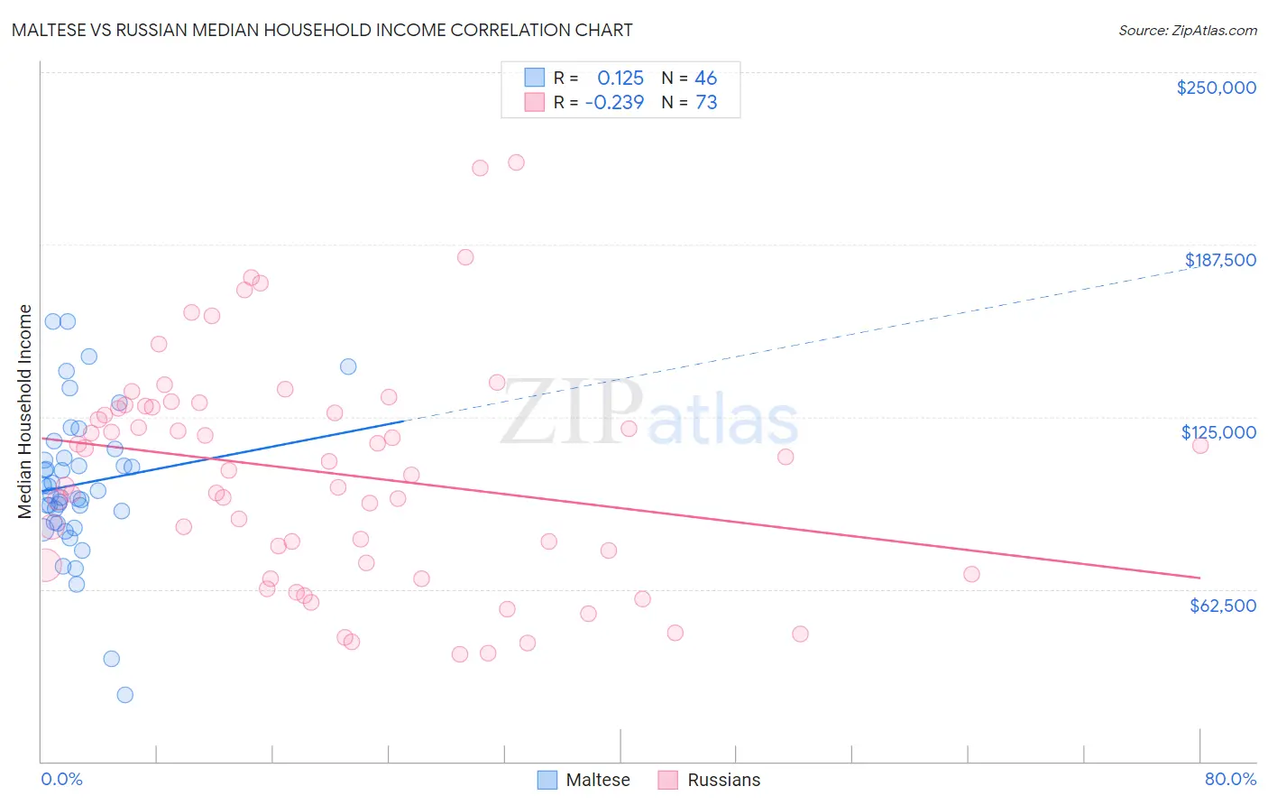 Maltese vs Russian Median Household Income