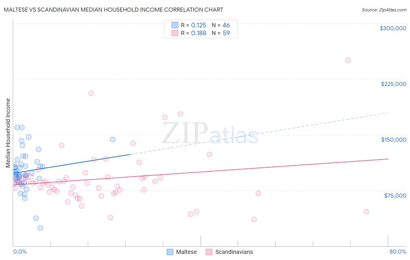 Maltese vs Scandinavian Median Household Income