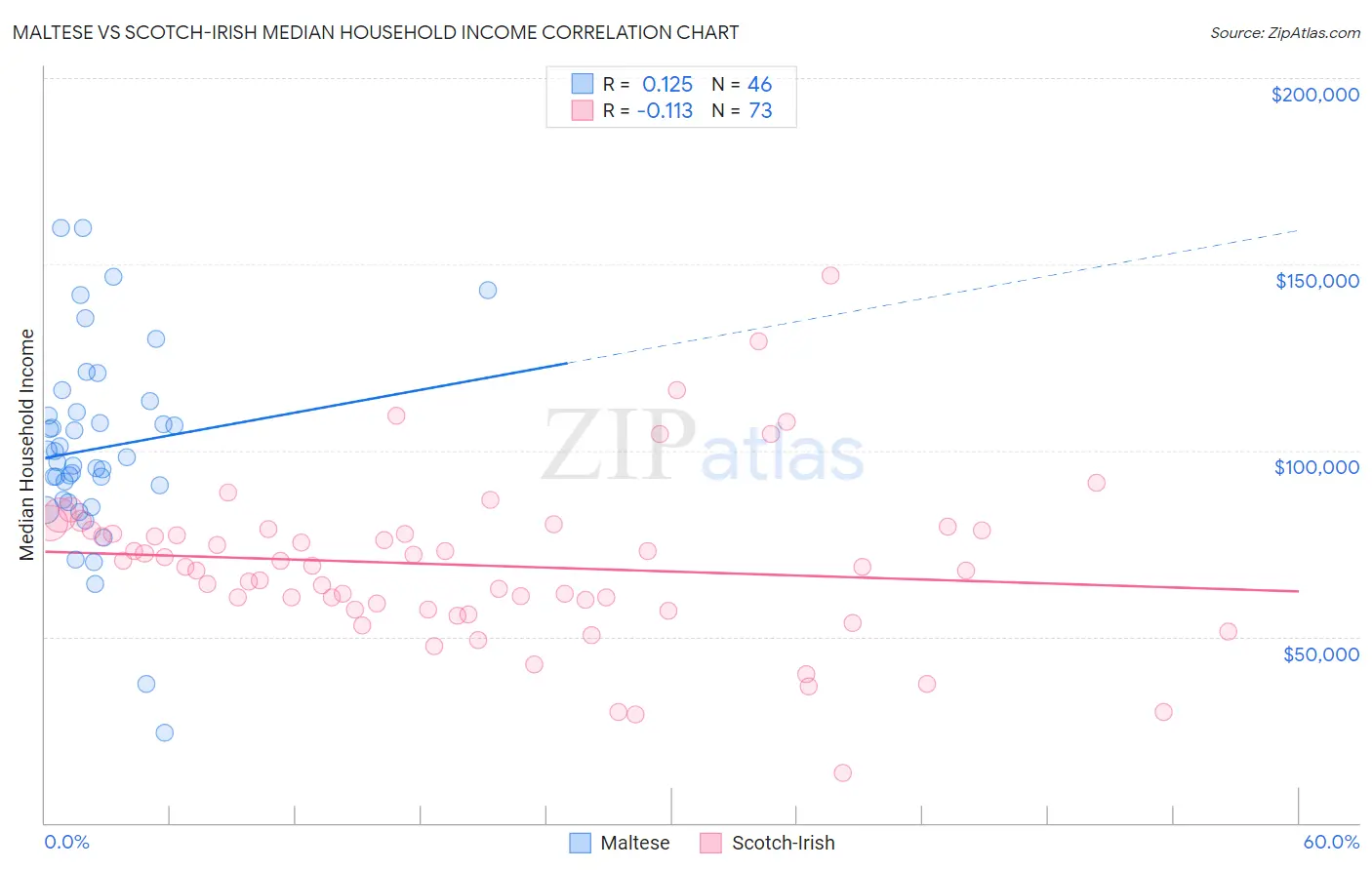 Maltese vs Scotch-Irish Median Household Income