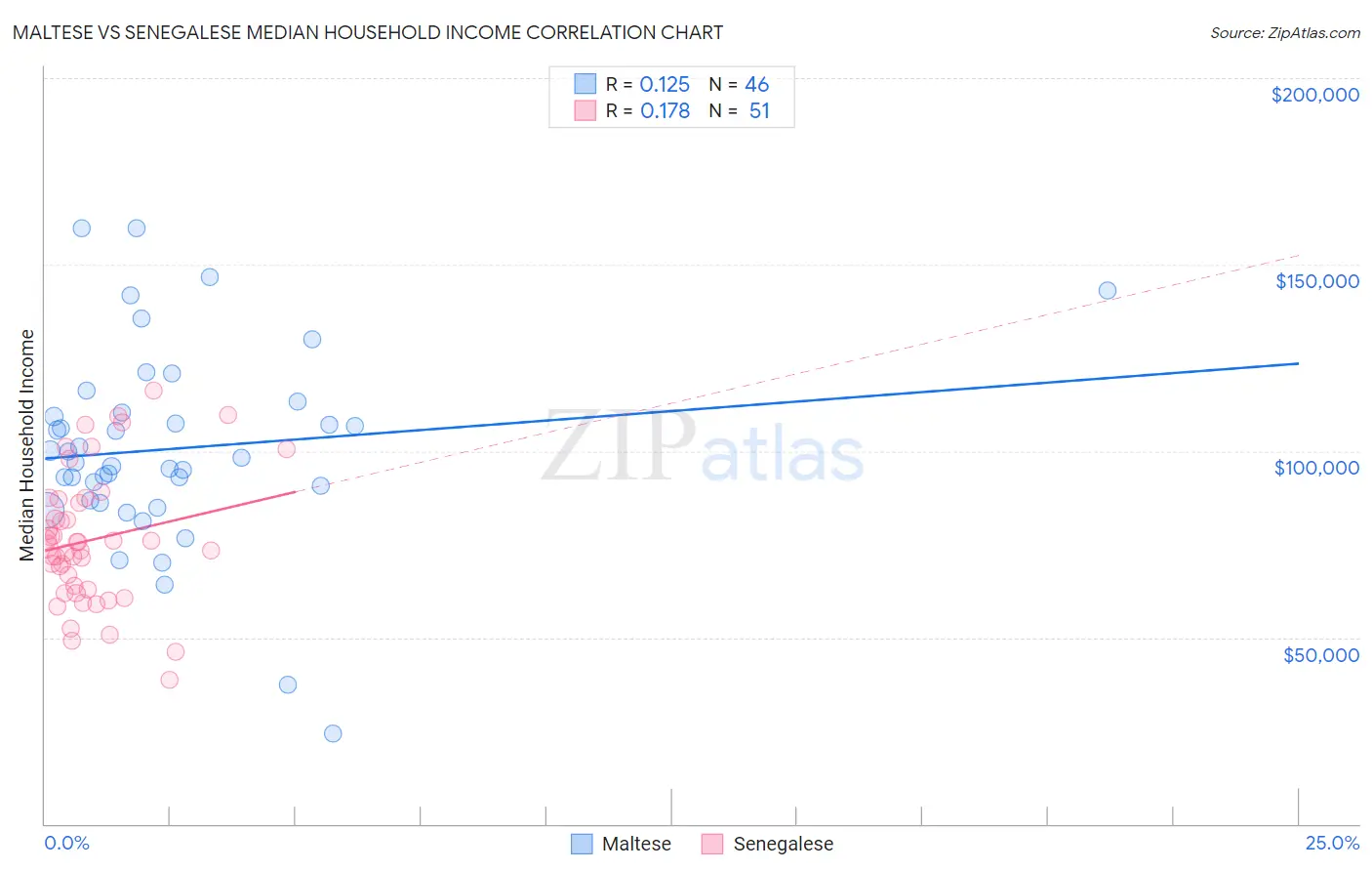 Maltese vs Senegalese Median Household Income