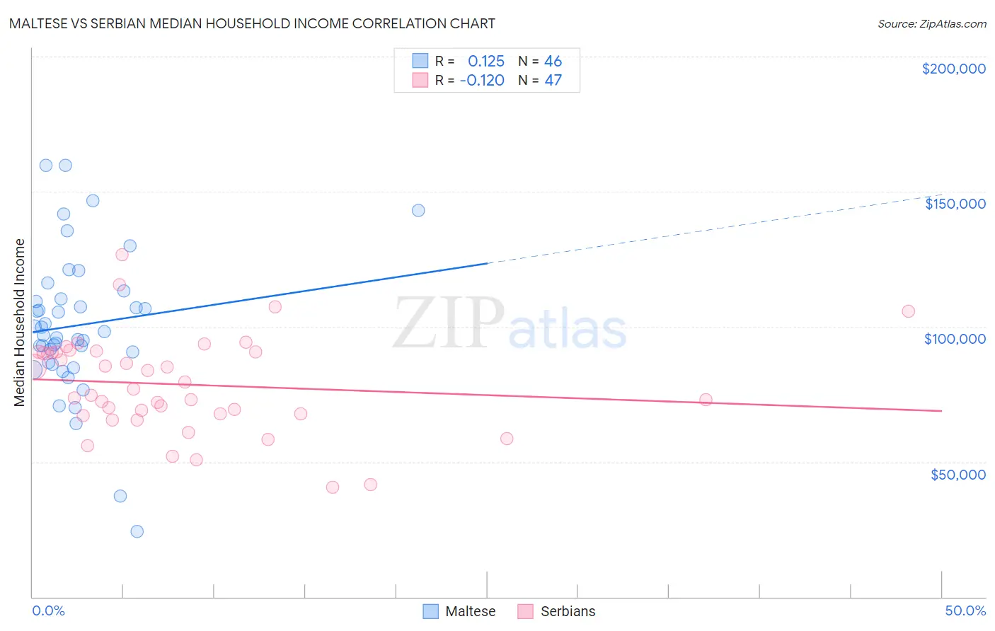 Maltese vs Serbian Median Household Income