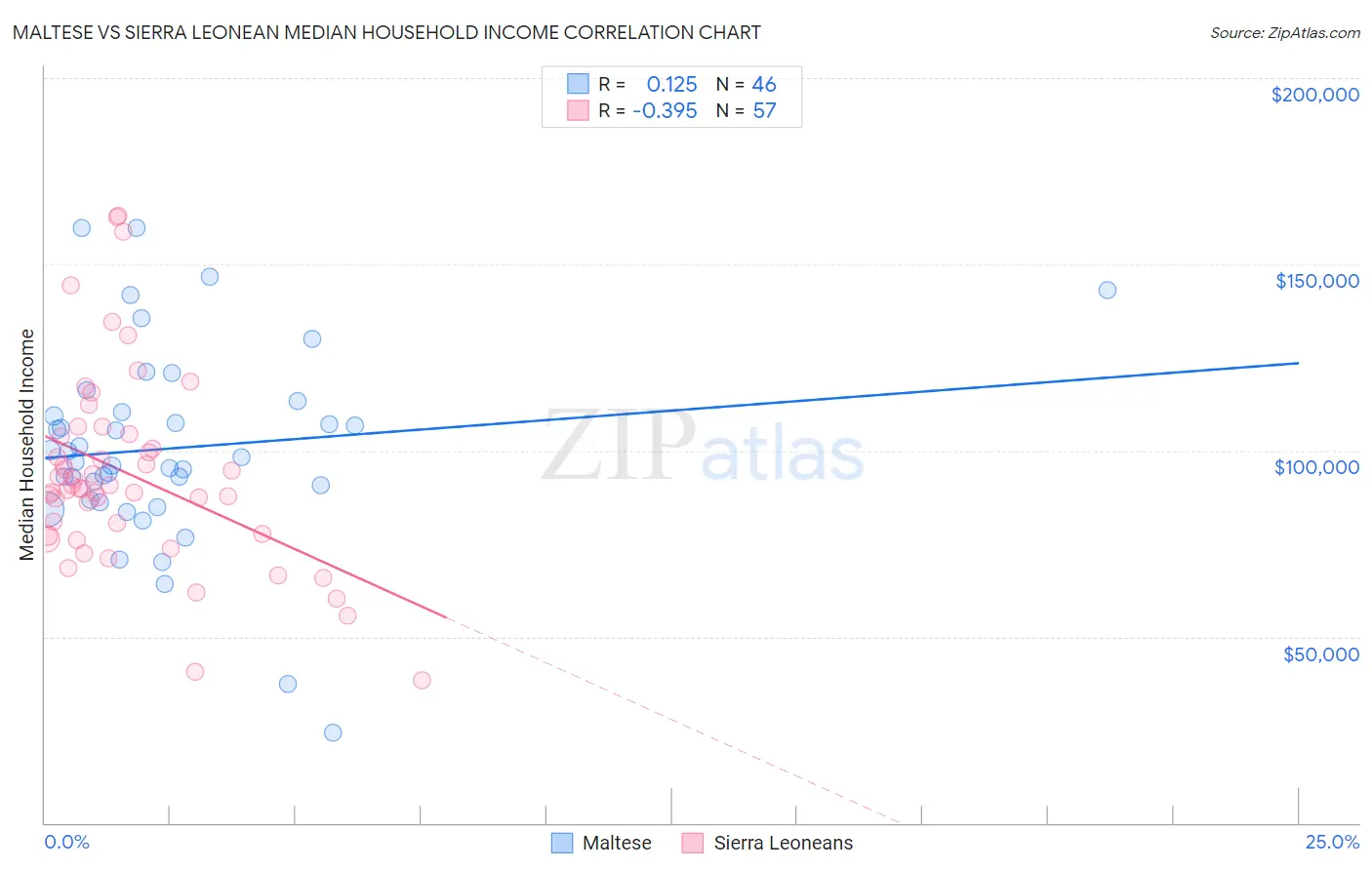 Maltese vs Sierra Leonean Median Household Income