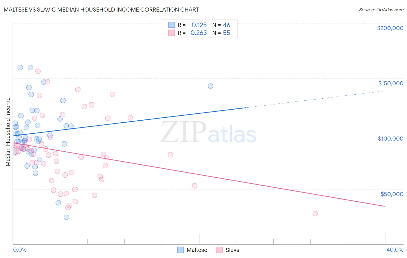 Maltese vs Slavic Median Household Income