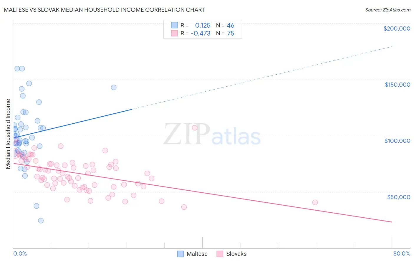 Maltese vs Slovak Median Household Income