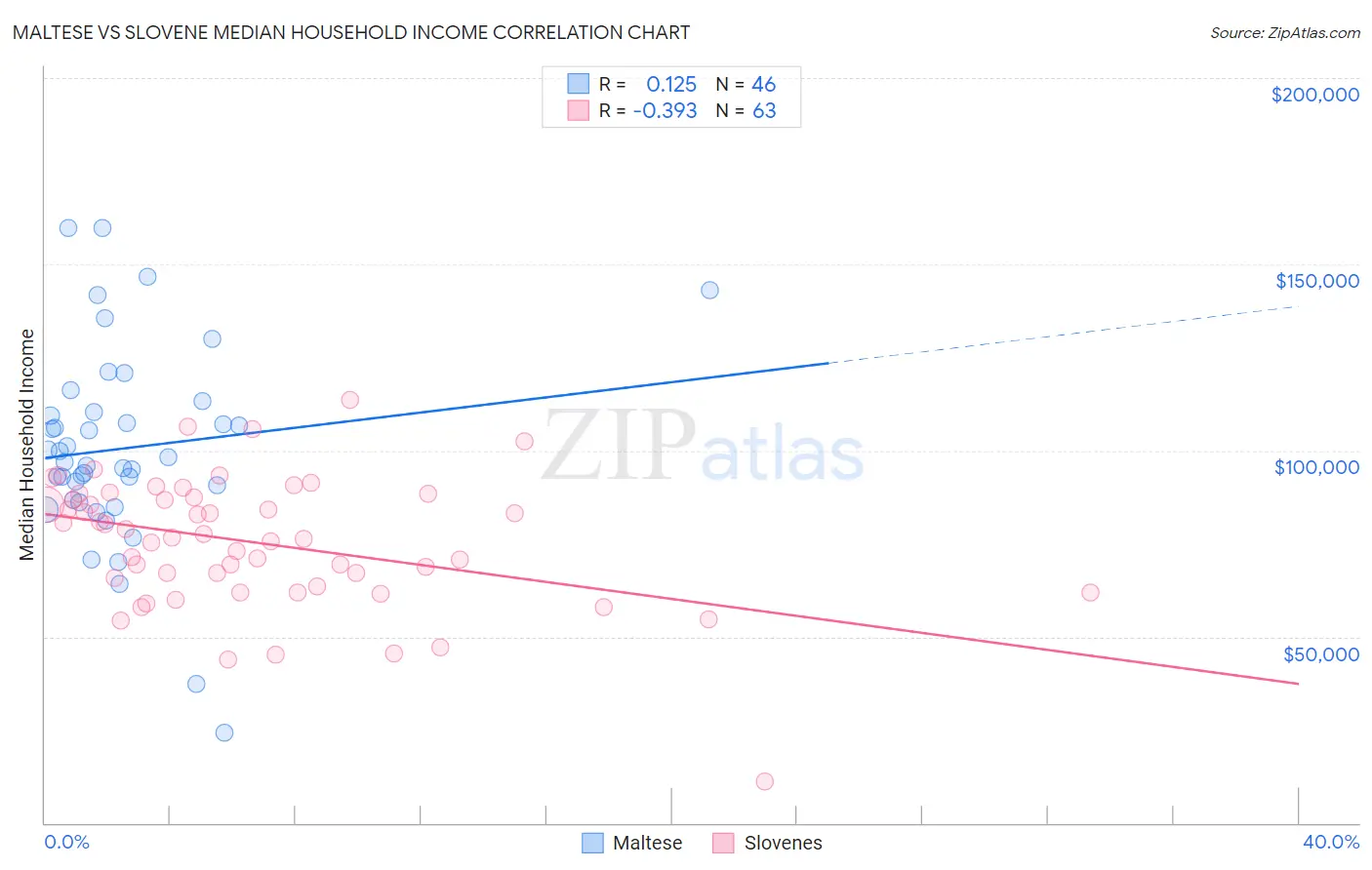 Maltese vs Slovene Median Household Income