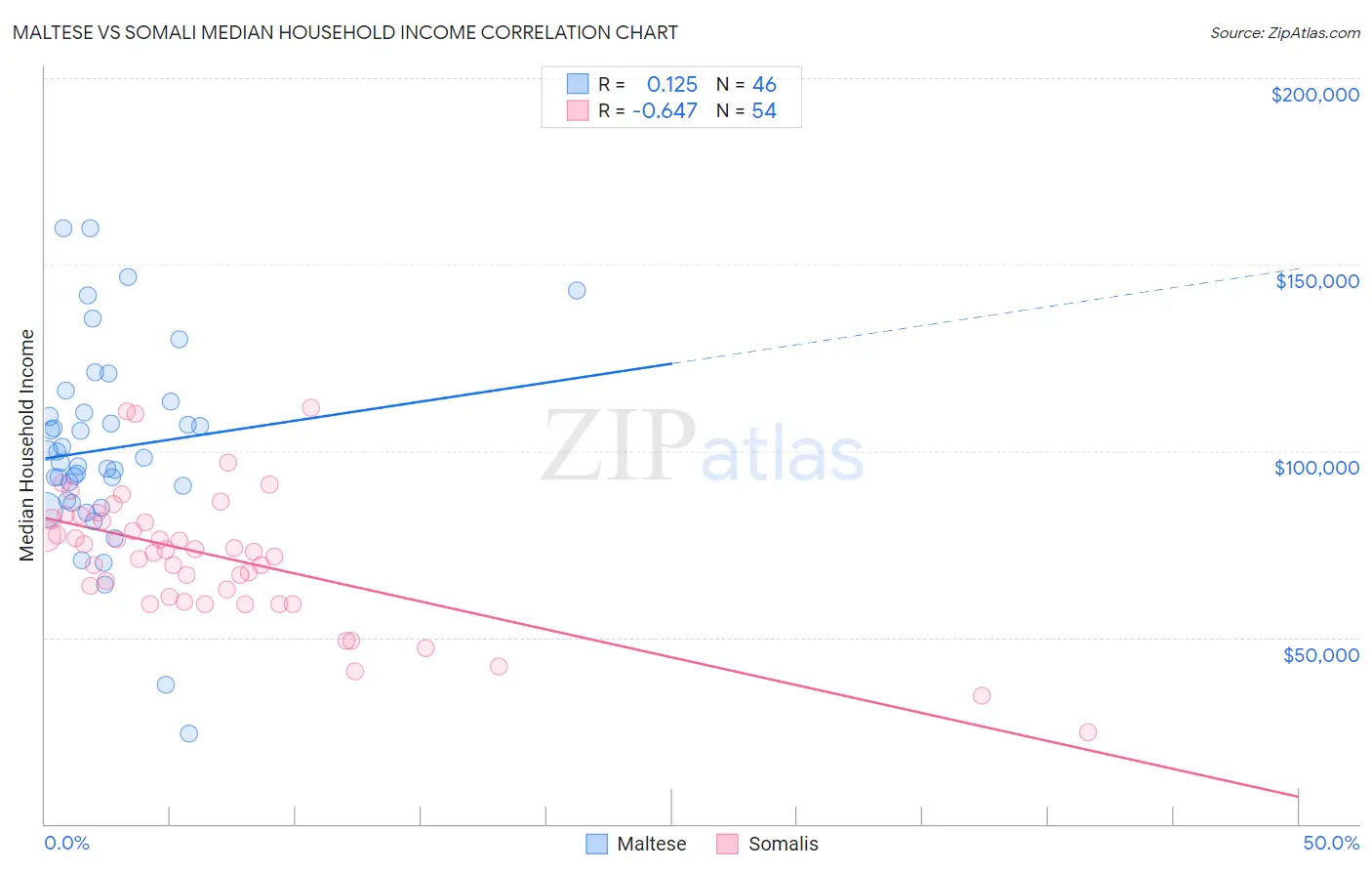 Maltese vs Somali Median Household Income