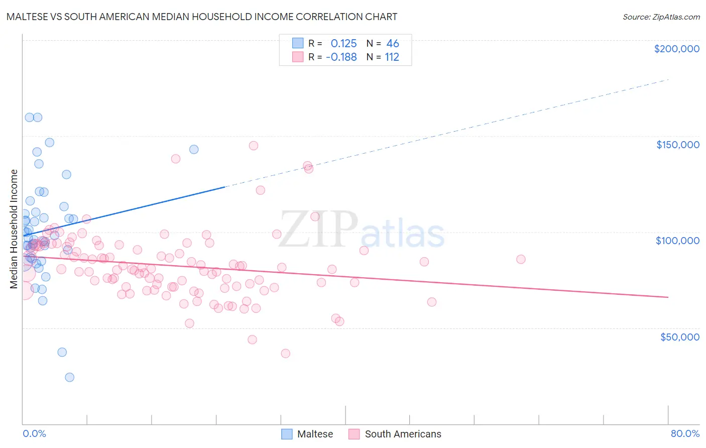 Maltese vs South American Median Household Income