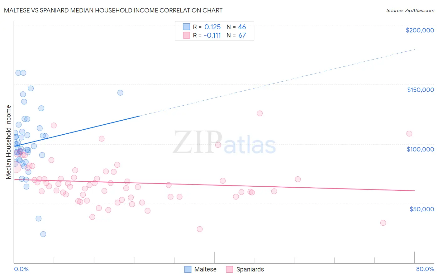 Maltese vs Spaniard Median Household Income