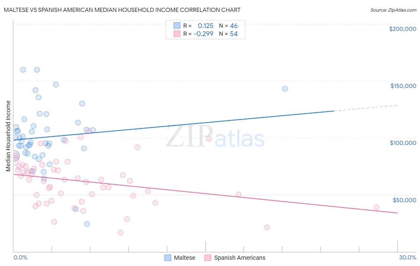 Maltese vs Spanish American Median Household Income