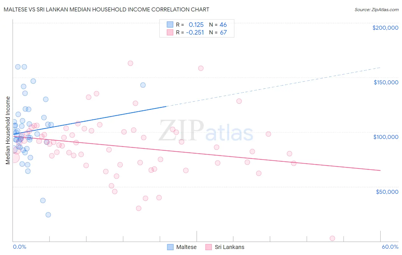 Maltese vs Sri Lankan Median Household Income