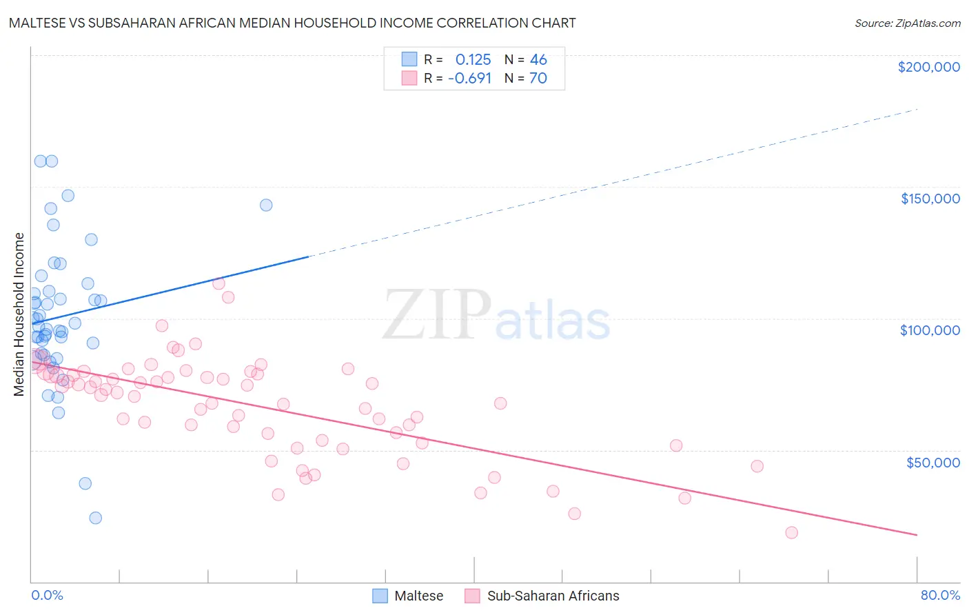 Maltese vs Subsaharan African Median Household Income