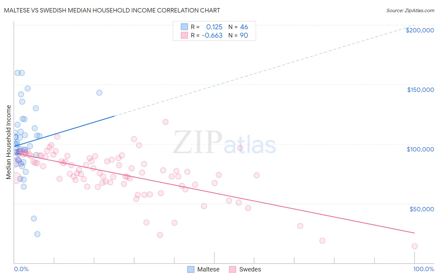 Maltese vs Swedish Median Household Income