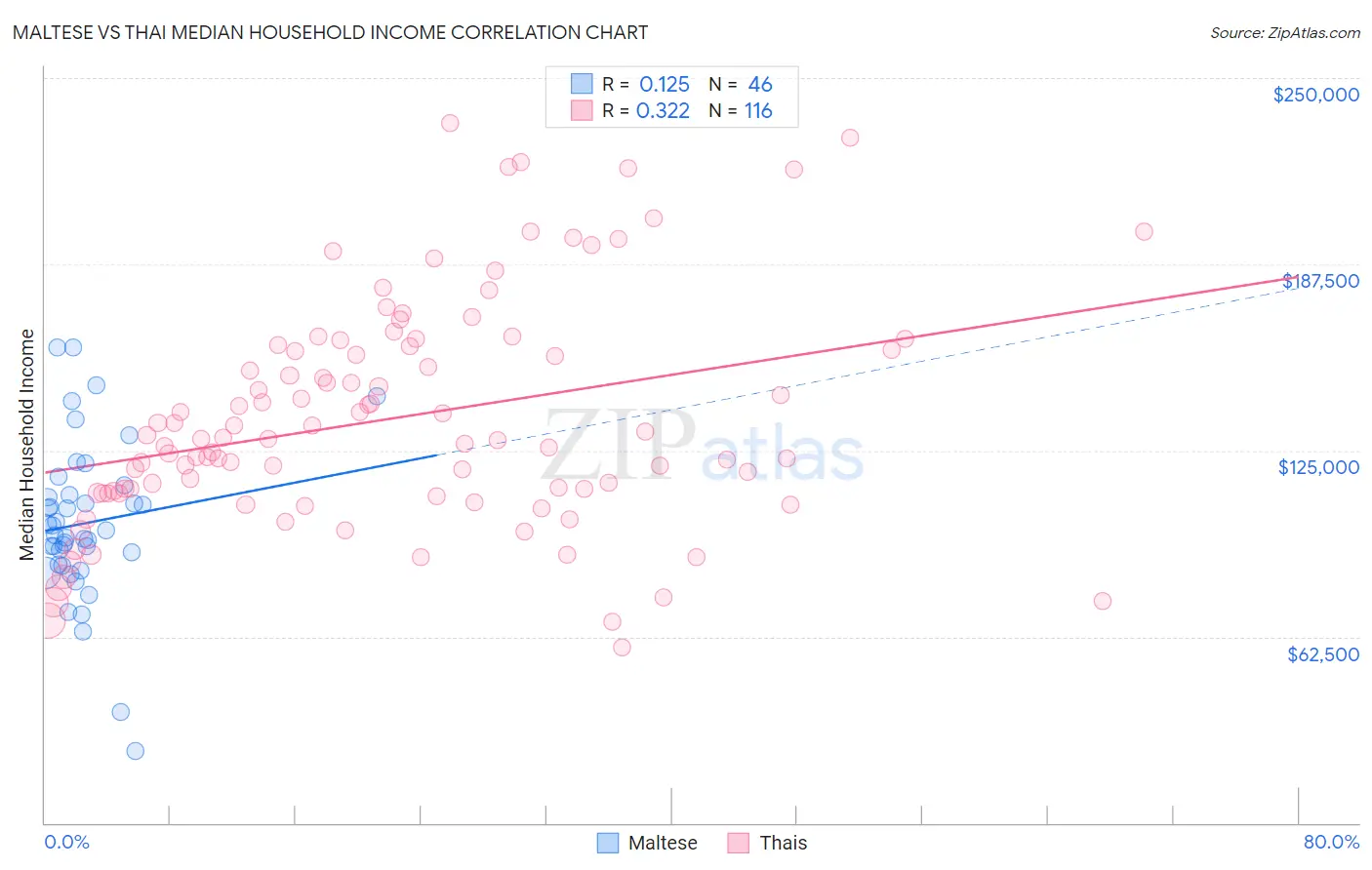 Maltese vs Thai Median Household Income