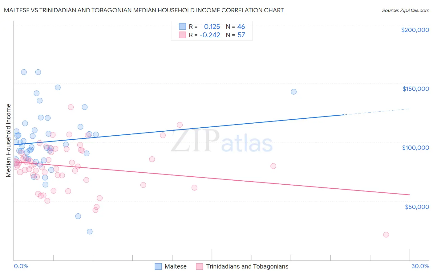 Maltese vs Trinidadian and Tobagonian Median Household Income