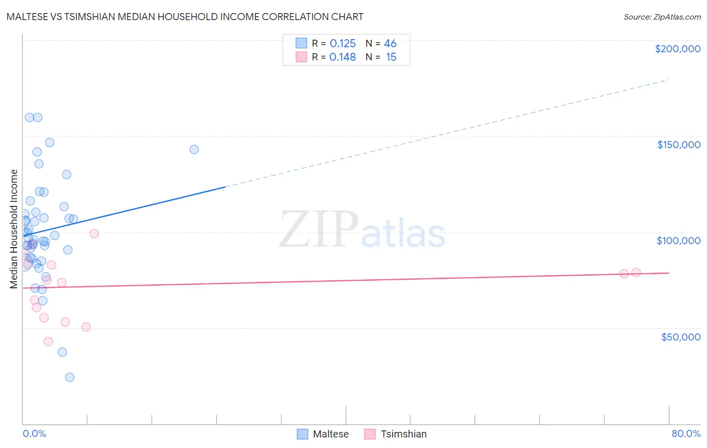 Maltese vs Tsimshian Median Household Income