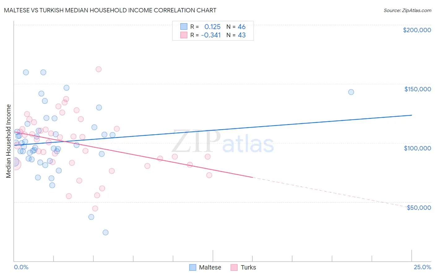 Maltese vs Turkish Median Household Income