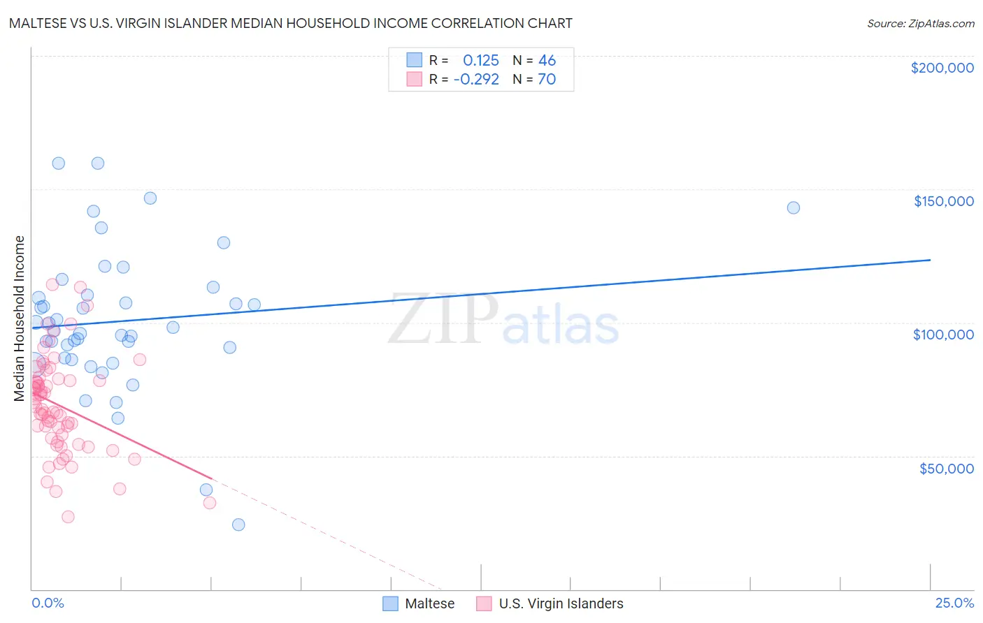 Maltese vs U.S. Virgin Islander Median Household Income